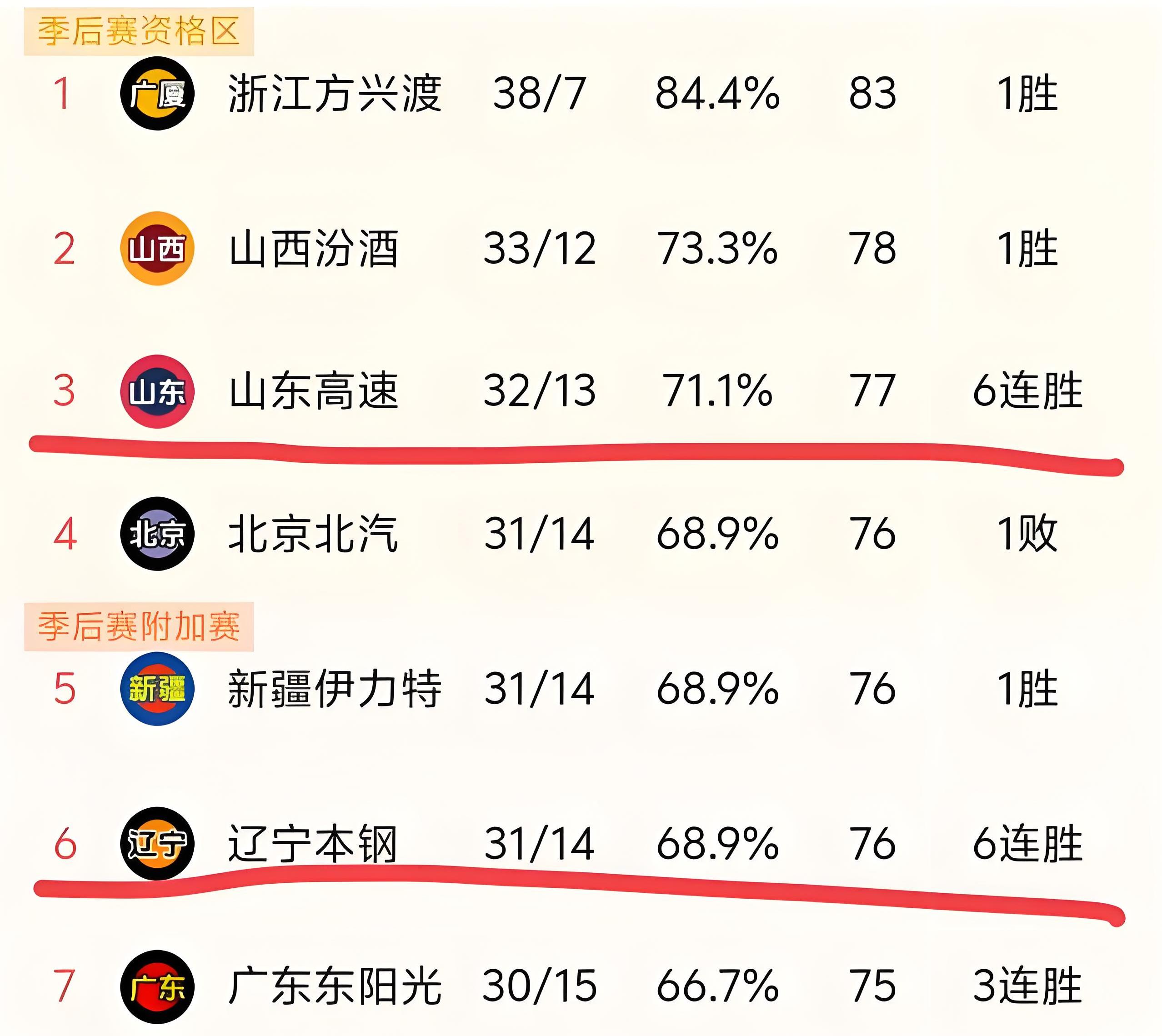 乐鱼体育app-本土球员贡献大,辽宁告捷领跑的简单介绍